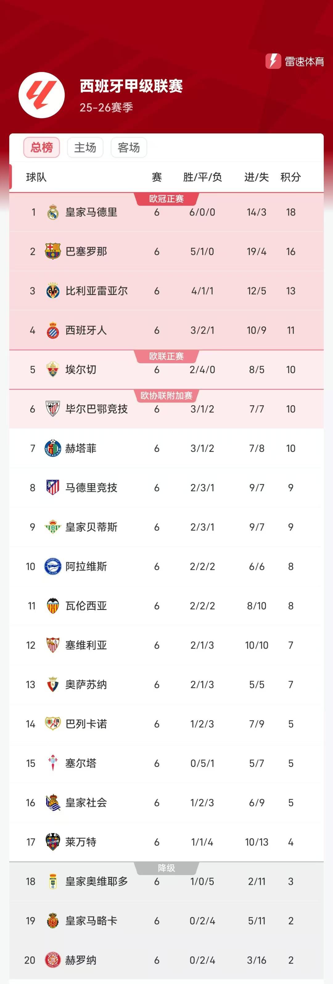 西甲积分榜：皇马六连胜稳居榜首，马德里德比即将上演