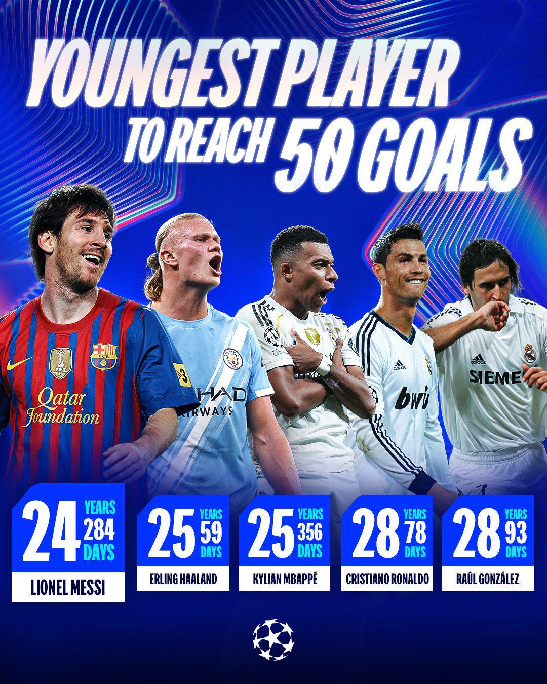 欧冠最年轻50球TOP5：梅西领跑，哈兰德姆巴佩紧随其后