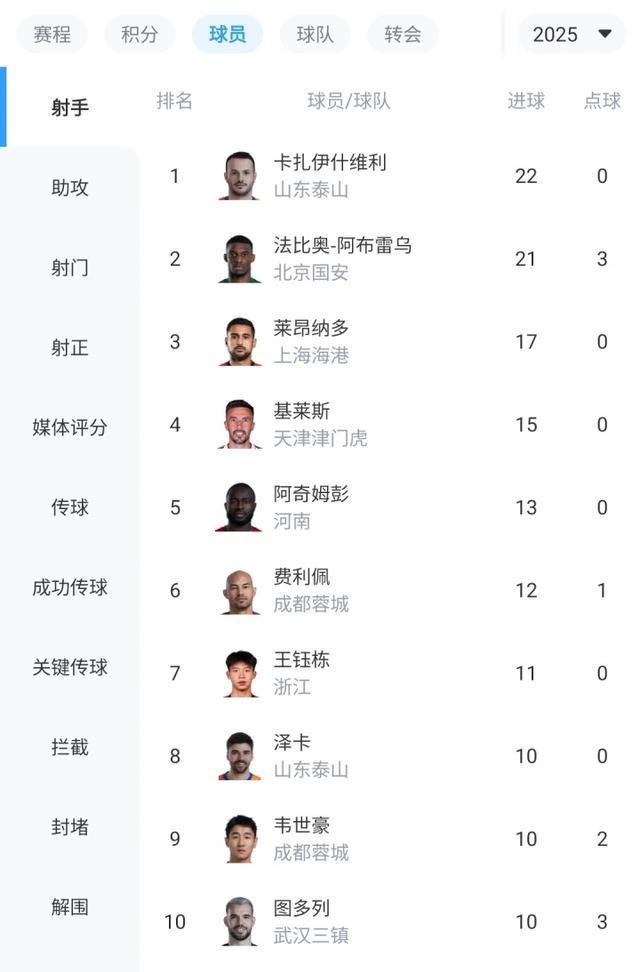 中超射手榜风云：法比奥21球紧追，瓦科22球领跑无点球