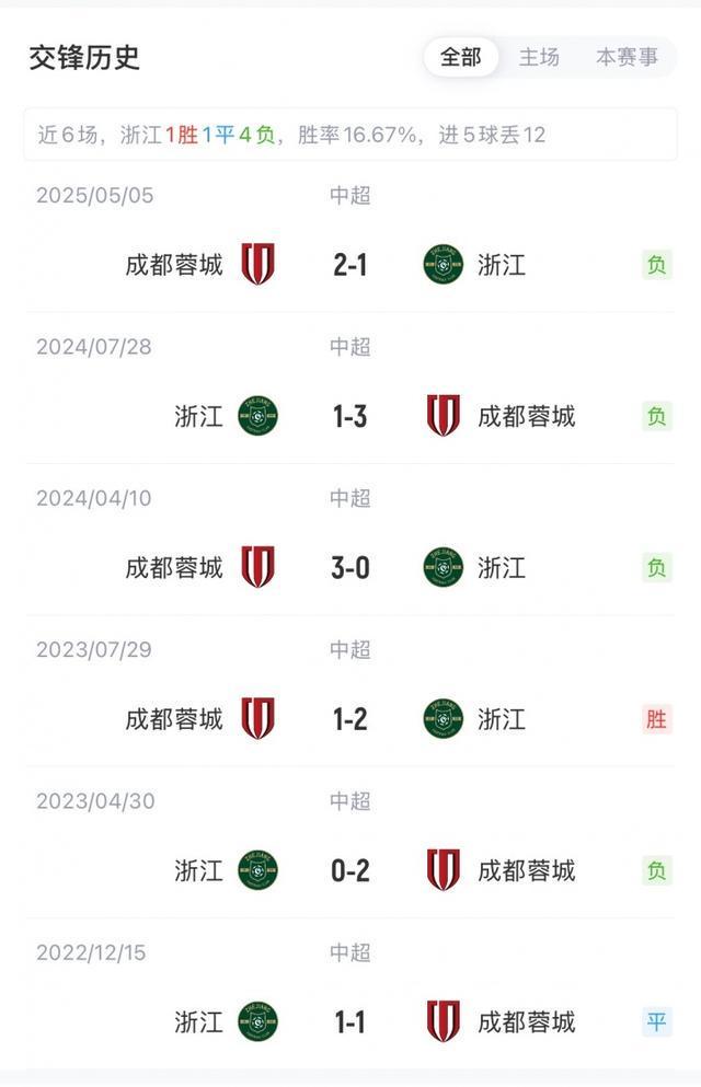 中超浙江vs蓉城首发揭晓：3外援对阵4外援，韦世豪缺阵引关注