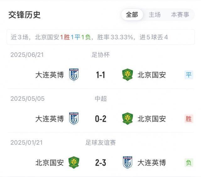 中超焦点战：北京国安vs大连英博首发揭晓，3外援对决4外援