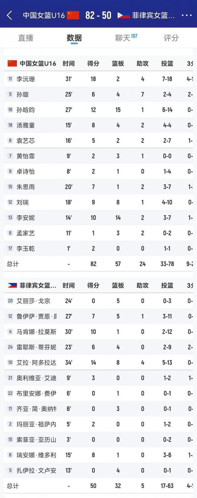 中国女篮U16碾压菲律宾！篮板净胜25个展现绝对统治力