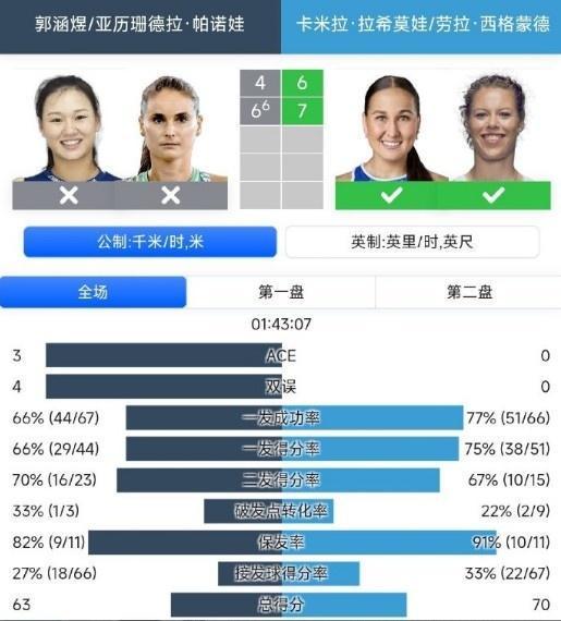 中网女双首轮：8号种子郭涵煜组合0-2负于9号种子，遗憾止步