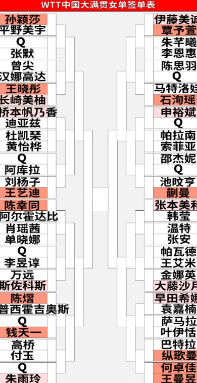 2025中国大满贯女单抽签解析：孙颖莎强敌环伺，蒯曼压力倍增