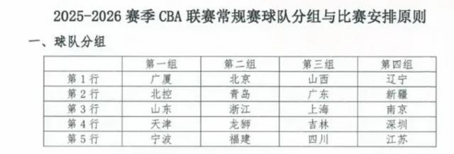 东方体育日报：新赛季CBA上海男篮分入“死亡之组”引关注