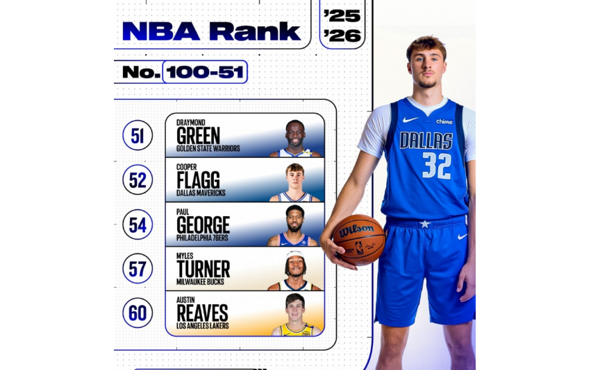 ESPN新赛季TOP100排名引争议：弗拉格52位为何遭球迷质疑？