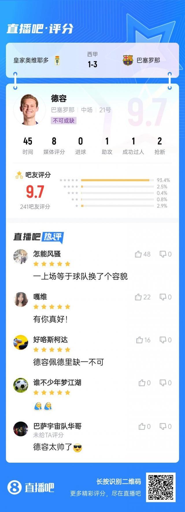 中场指挥官！德容替补登场半场1助攻，全场热区覆盖获9.7高分