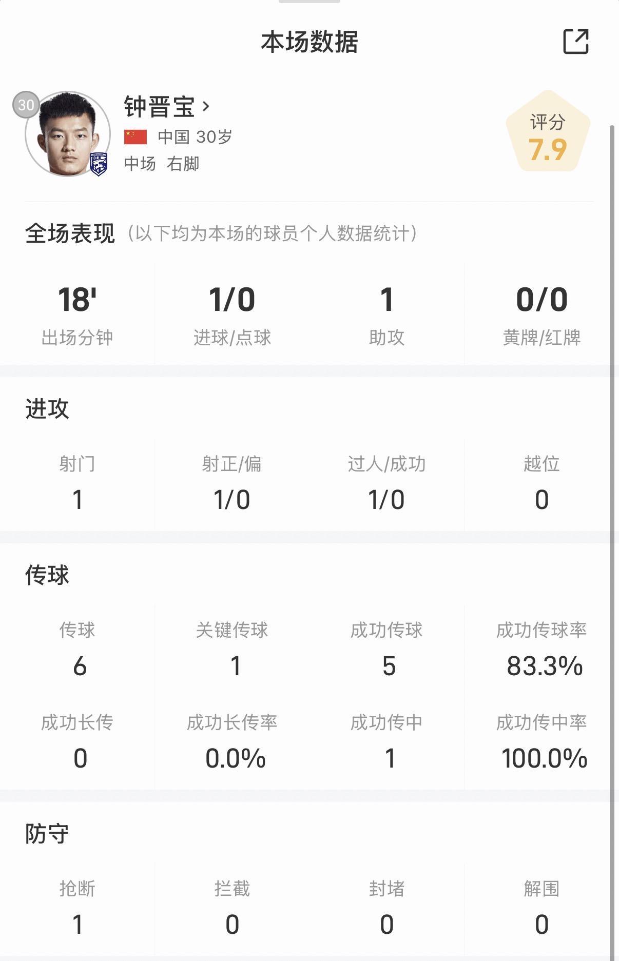 钟晋宝对阵海港数据解析：替补传射建功，传球成功率达83.3%