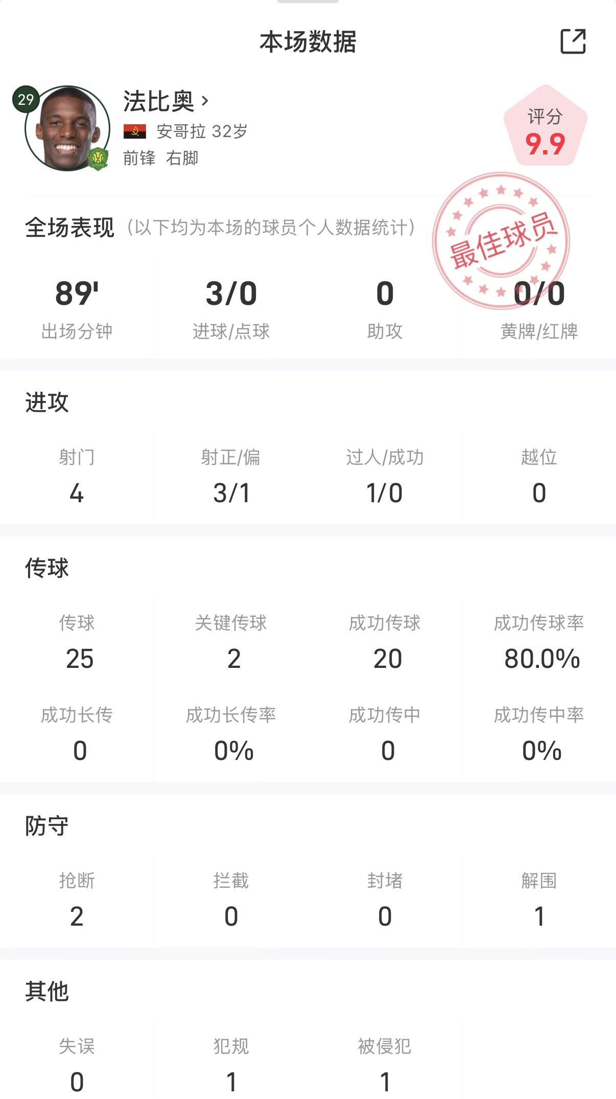 法比奥vs大连英博数据解析：9.9分全场最佳+帽子戏法闪耀