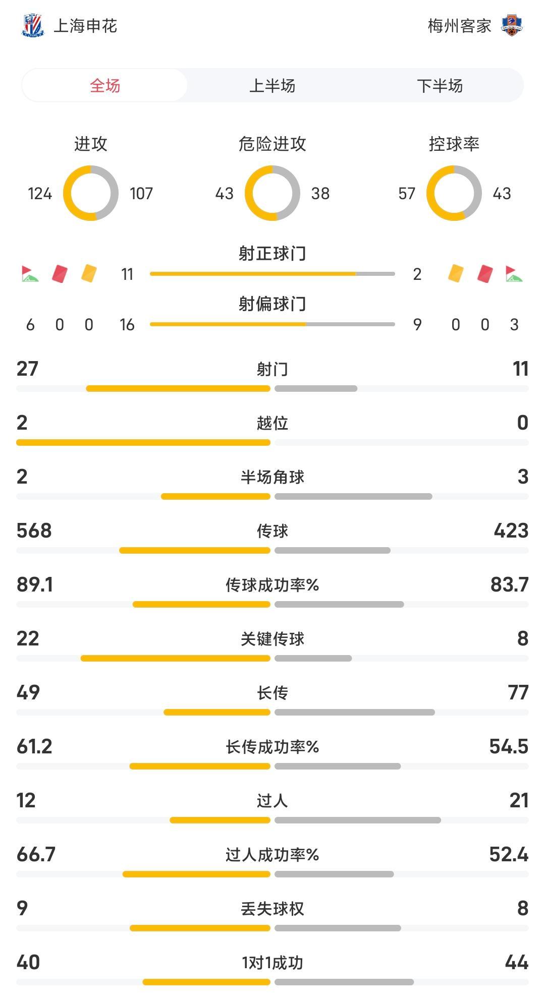 申花6-1大胜梅州客家：全场数据解析，射门27次控球率57％