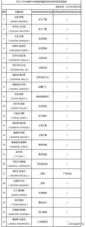 CBA外援优先续约权更新：萨姆纳留川 多名外援离队签约权仍存