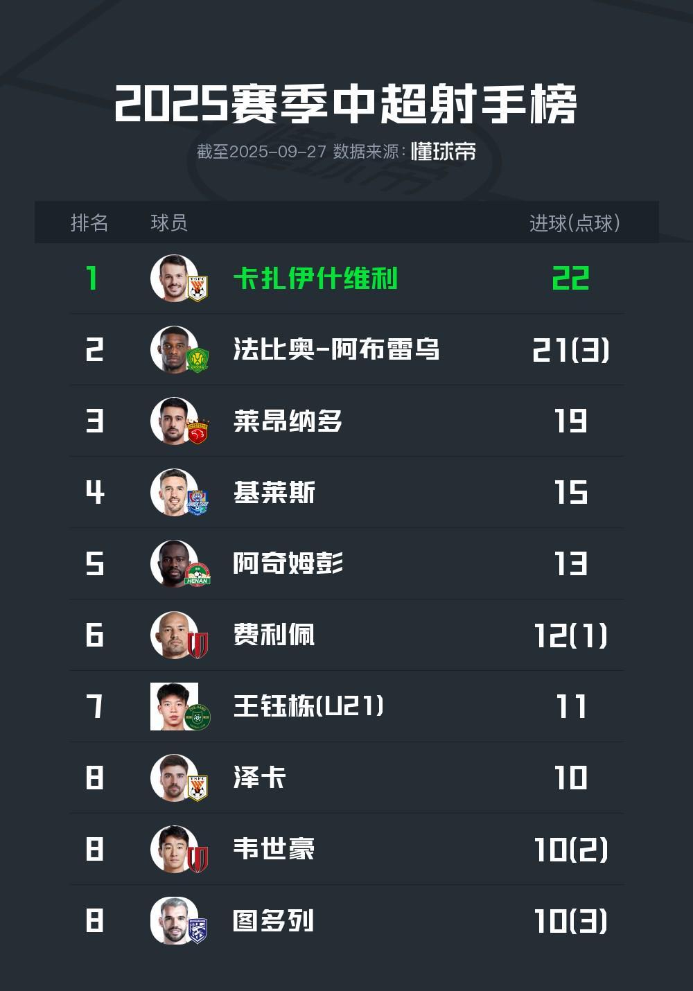 中超射手榜更新：卡扎22球领跑，法比奥、莱昂纳多紧追
