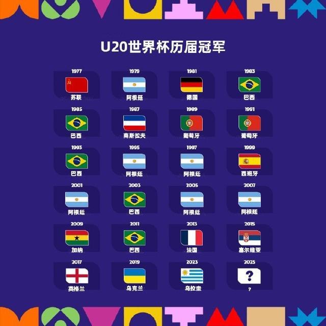 U20世界杯冠军榜：阿根廷6冠领跑，巴西紧随其后，近8届无卫冕