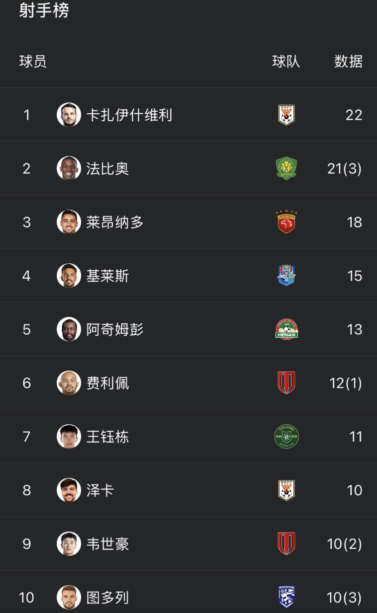 中超射手榜更新：卡扎伊什维利22球领跑，法比奥21球紧追