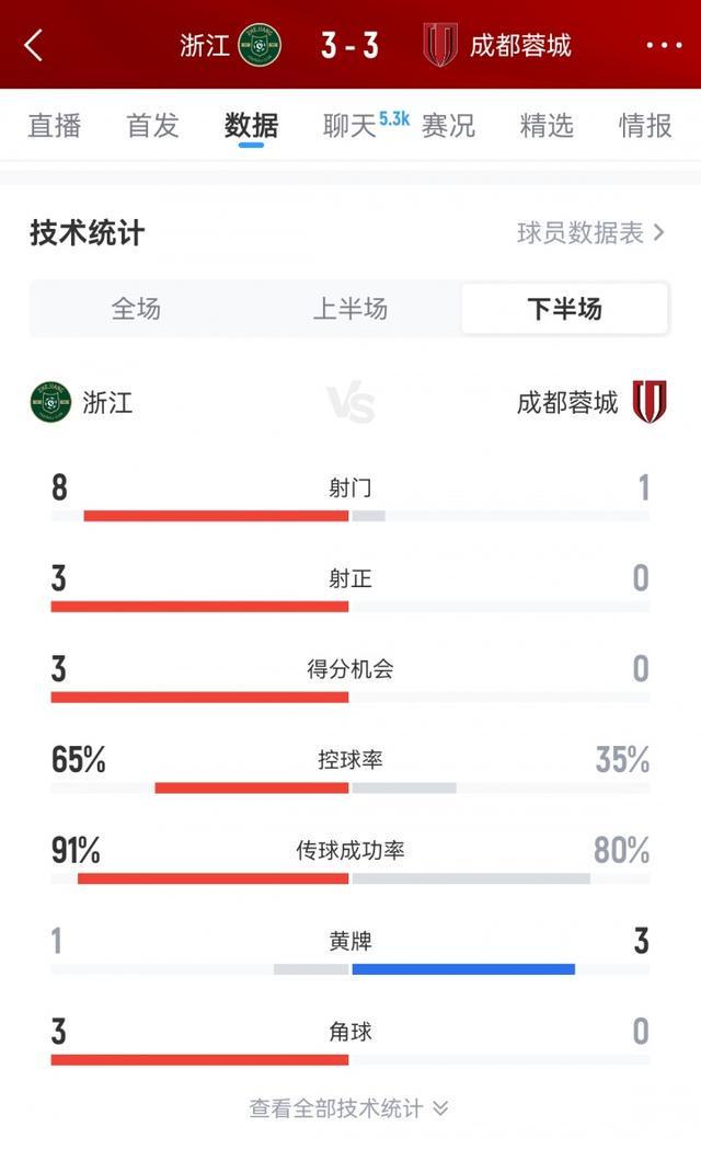 蓉城3-3浙江：3-0领先竟被追平，下半场控球率35%仍失分