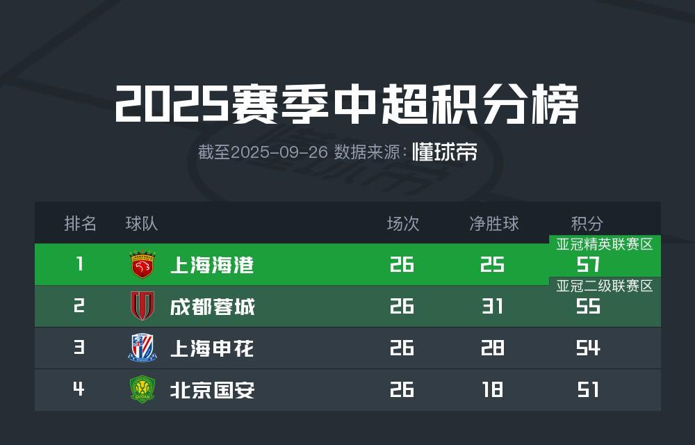 中超积分榜更新：海港57分强势领跑，成都蓉城滑落次席