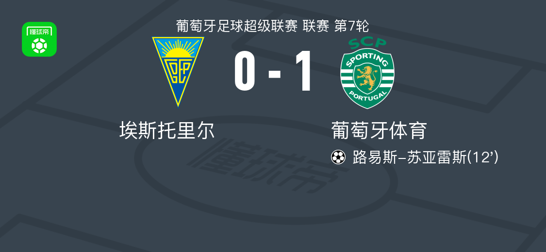 葡超焦点战：葡萄牙体育1-0险胜埃斯托里尔，苏亚雷斯制胜