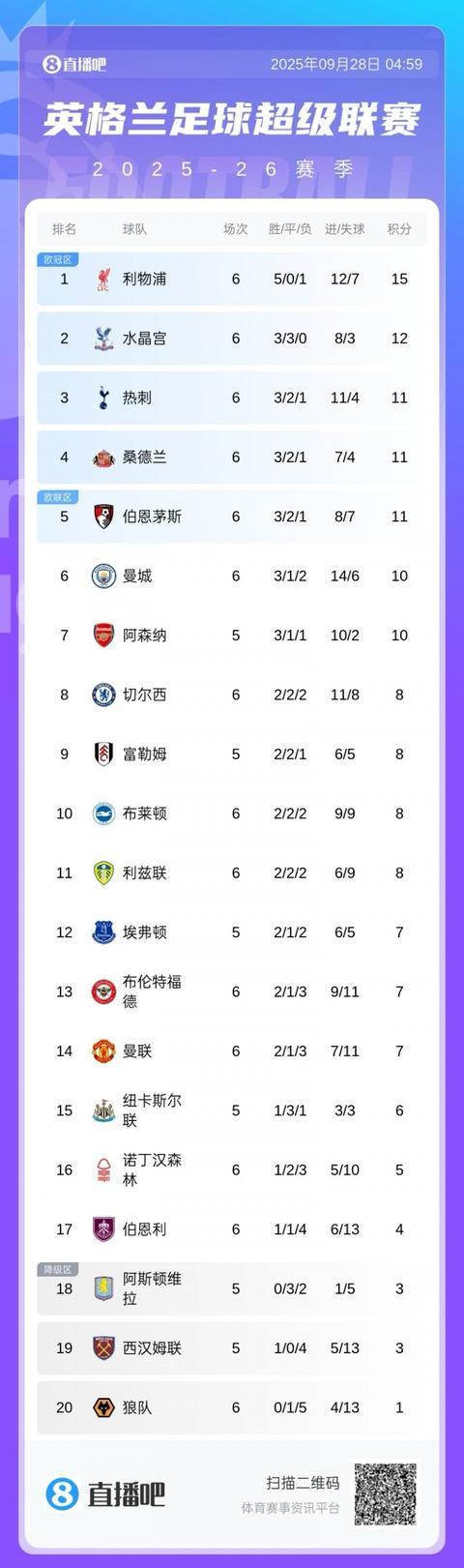 英超最新积分榜：利物浦3分领跑，热刺稳居第3，桑德兰升至第4