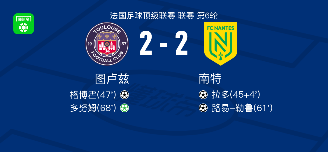 图卢兹2-2战平南特：拉多首开纪录，多努姆点球扳平