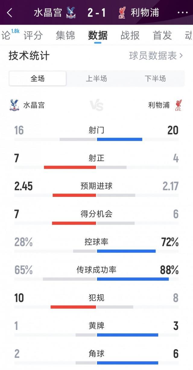 利物浦1-2水晶宫：数据解析红军为何爆冷输球