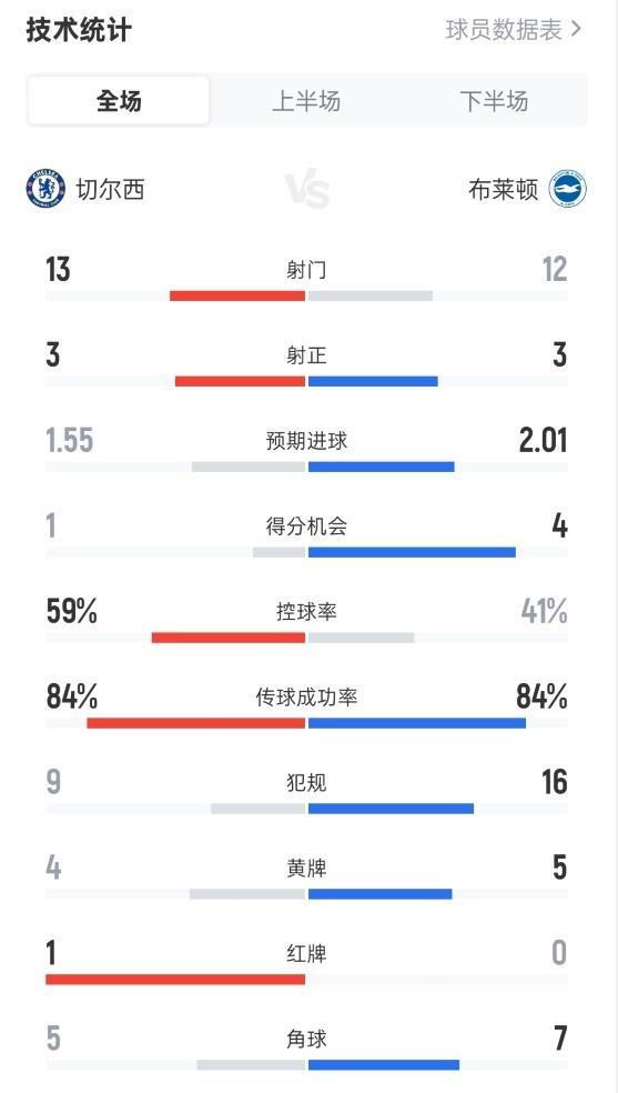 切尔西1-3负于布莱顿：全场数据详解与关键指标分析