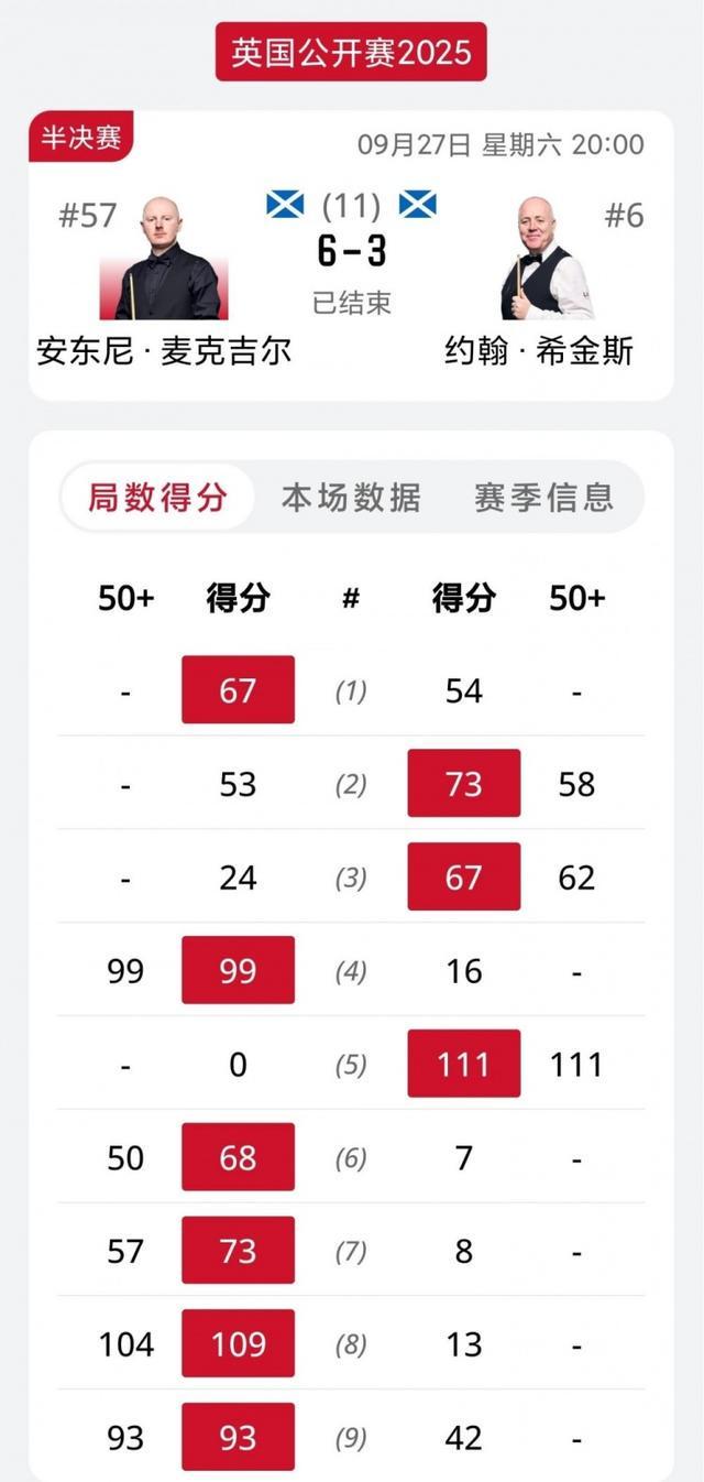 麦克吉尔6-3力克希金斯 强势晋级斯诺克英国公开赛决赛
