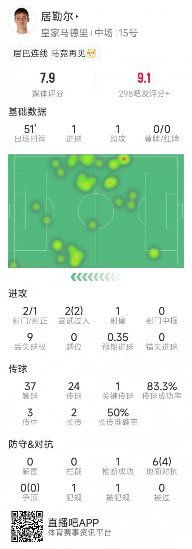 居勒尔半场惊艳表现：1球1助，过人抢断全记录