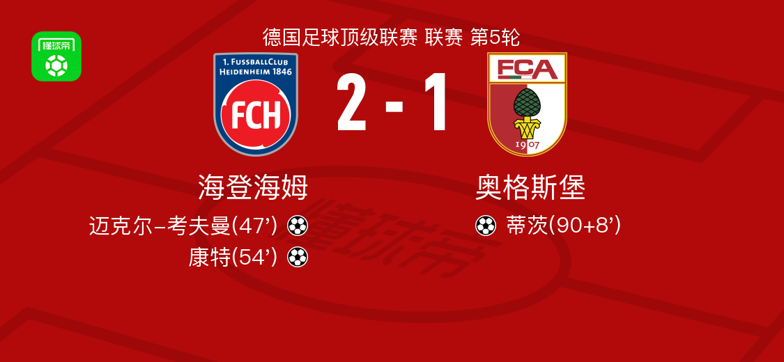 海登海姆2-1力克奥格斯堡，康特与考夫曼双星闪耀