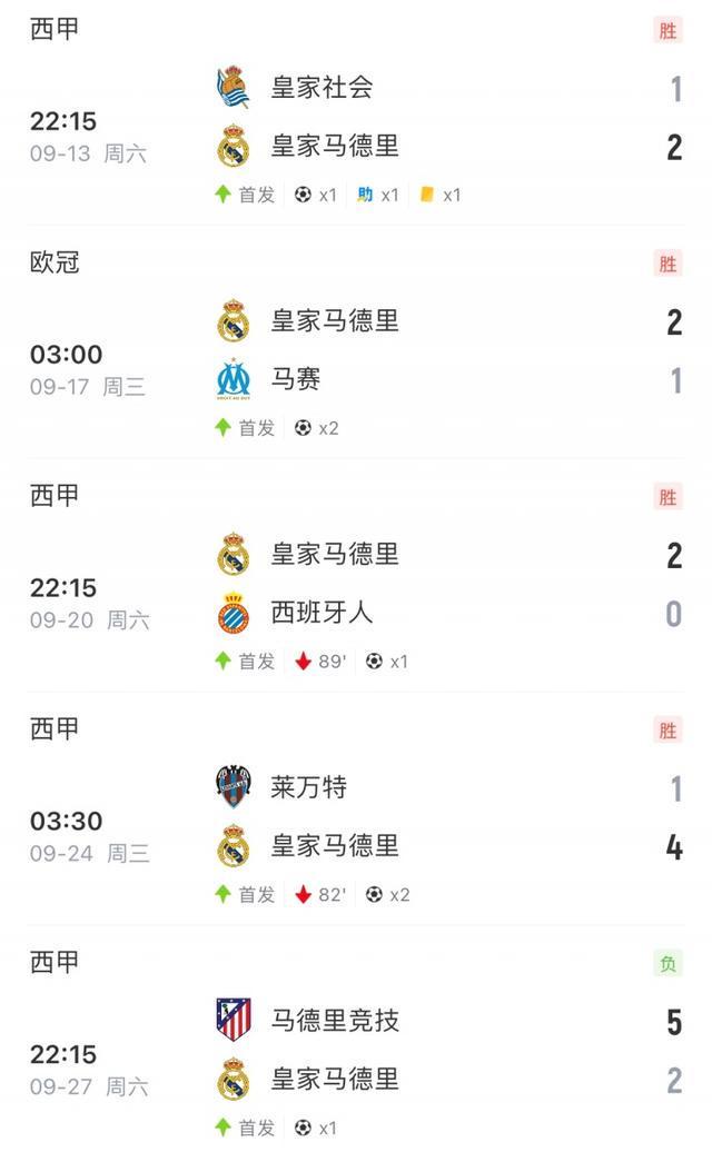 马德里德比皇马2-5惨败马竞，姆巴佩连场进球后径直离场