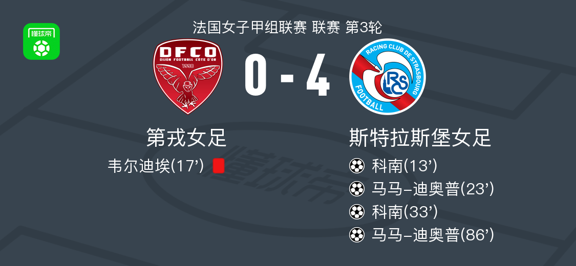 斯特拉斯堡女足4-0横扫第戎女足，马马-迪奥普与科南双响建功