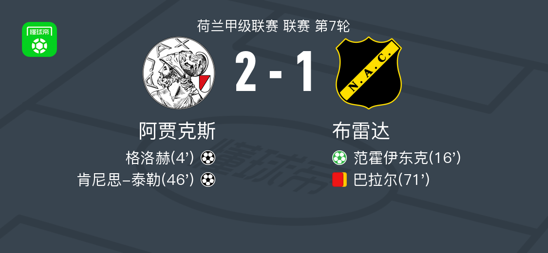 阿贾克斯2-1力克布雷达，泰勒与格洛赫联袂建功