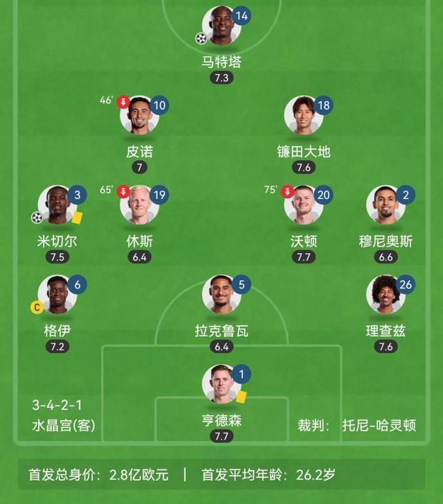 英超6轮3胜3平！水晶宫3421阵型成制胜法宝
