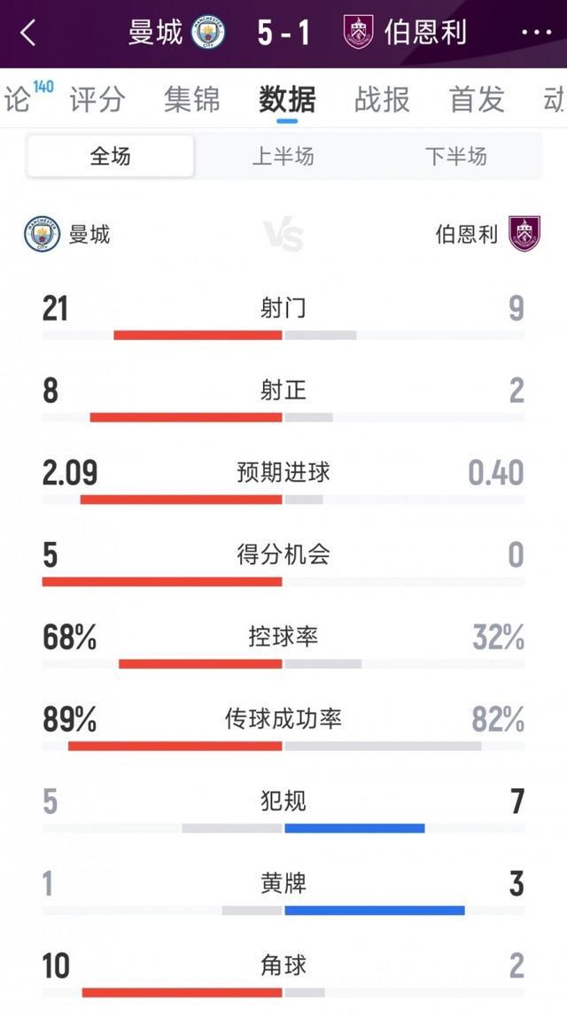 曼城5-1伯恩利数据全解析：射门21次碾压，控球率近七成