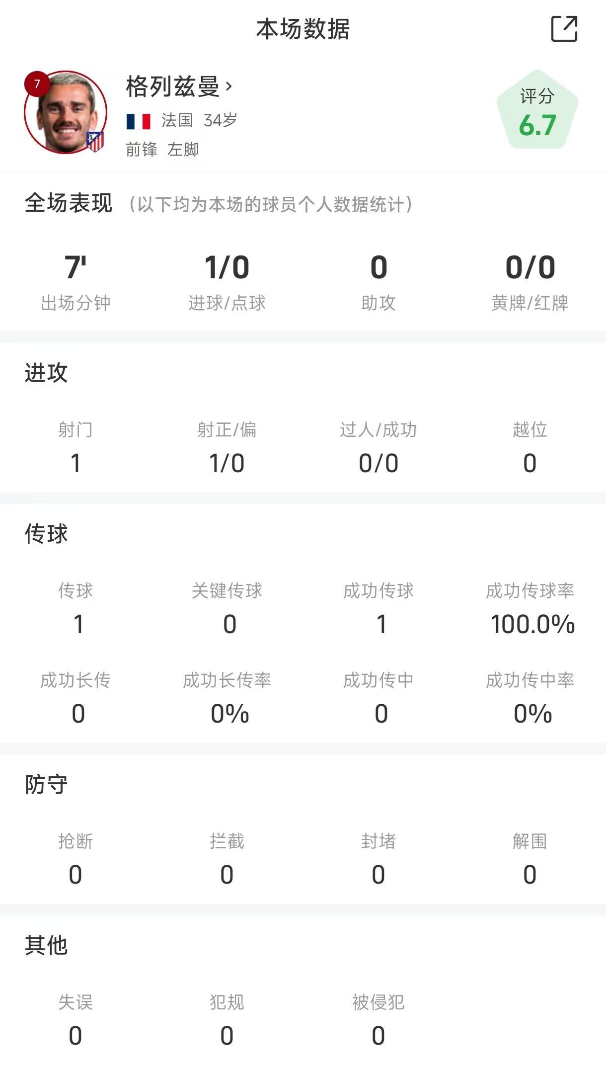 格列兹曼替补7分钟破门！马竞5-2皇马全场数据解析