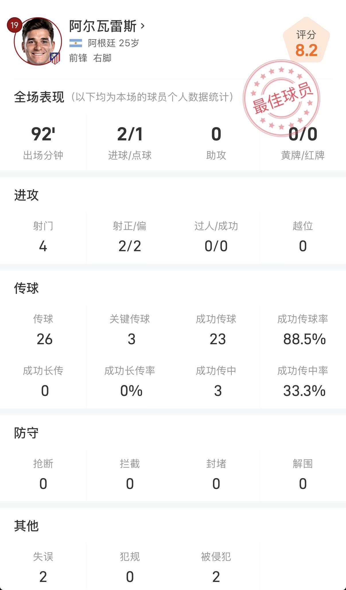 西甲德比战：阿尔瓦雷斯88.5%传球成功率+梅开二度