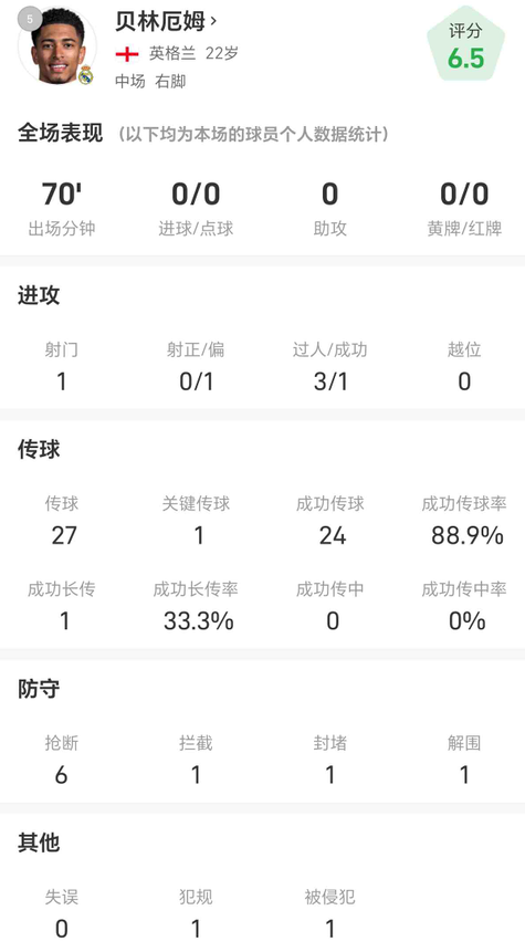 贝林厄姆对阵马竞全场数据解析：传球精准，防守积极