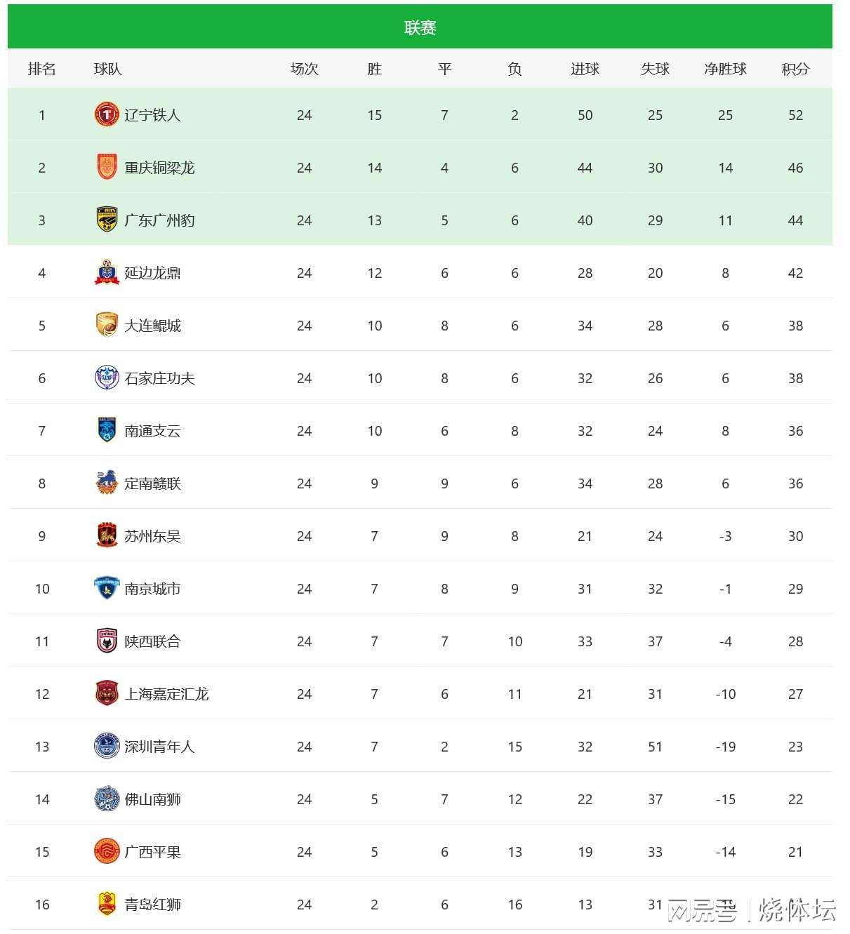 中甲积分榜最新：广州豹距冲超区2分，保级战三队争一席