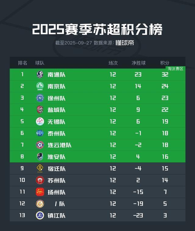 苏超常规赛落幕：南通不败登顶，宿迁失利无缘淘汰赛