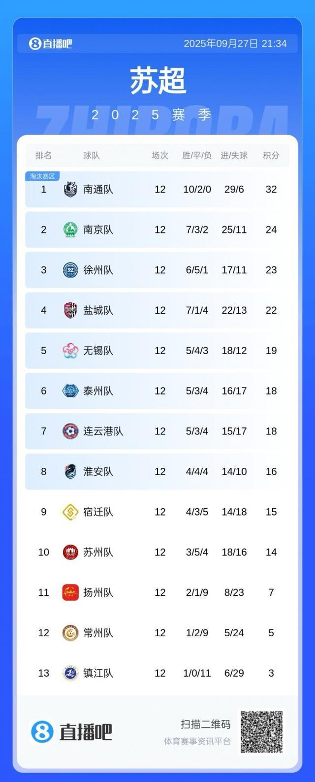 2025苏超常规赛落幕：南通领跑8强晋级，淘汰赛对阵揭晓