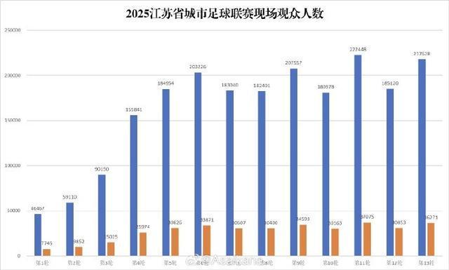 2025苏超淘汰赛观众人数创新高，场均27166人成焦点