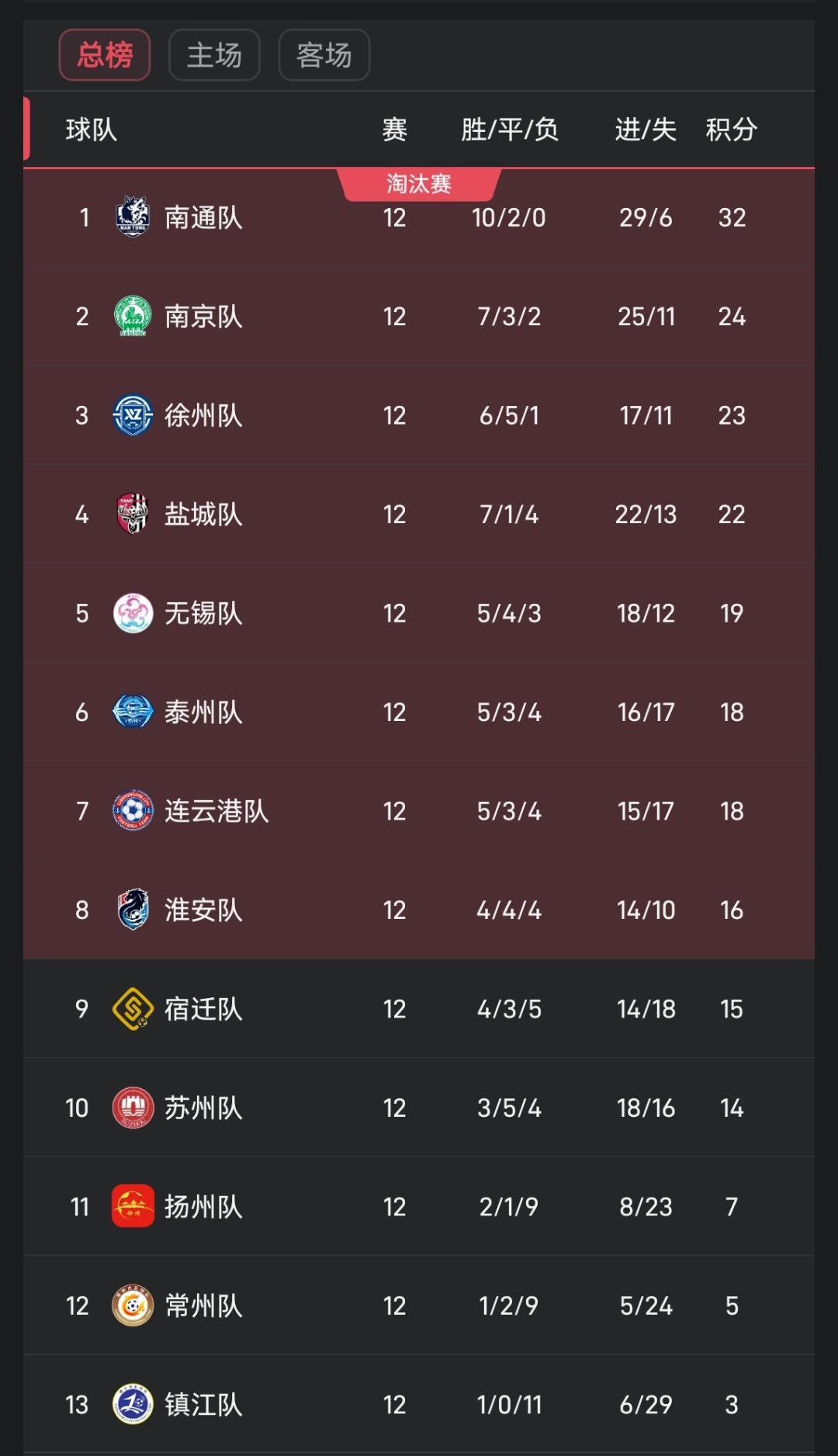 苏超常规赛落幕：南通不败夺冠，常州排名倒数第二