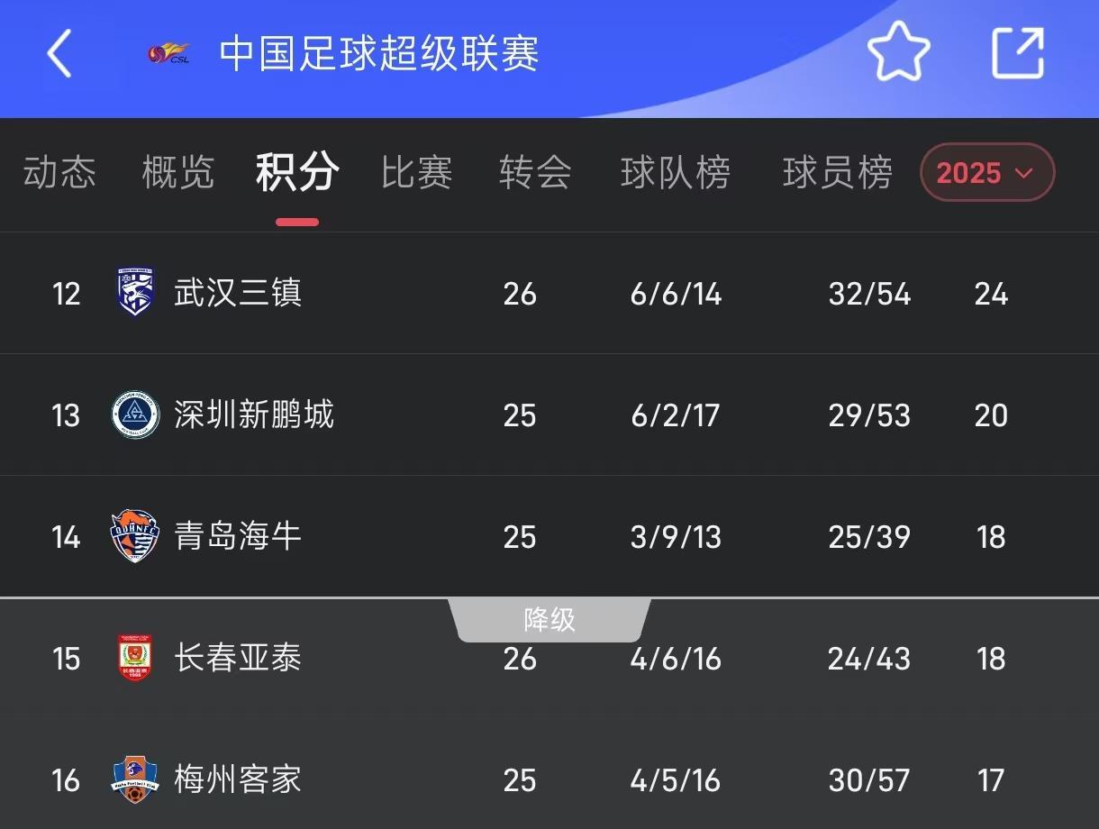 中超保级战：长春亚泰与青岛海牛18分保级线，最后四轮赛程分析