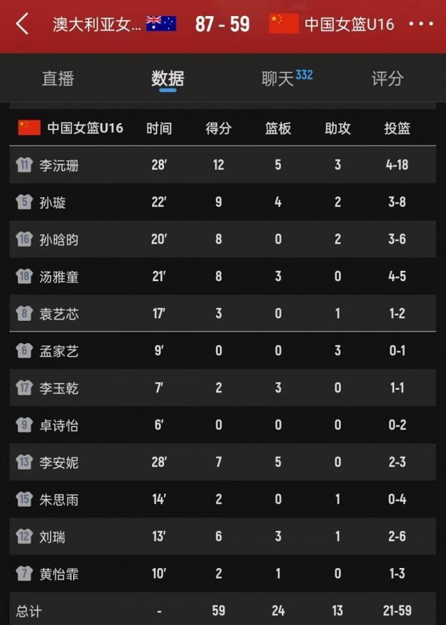 U16女篮亚洲杯：中国女篮篮板劣势明显，24个比澳大利亚少18个
