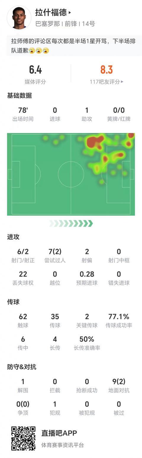拉什福德西甲表现解析：6射2正+1助攻 评分6.4分