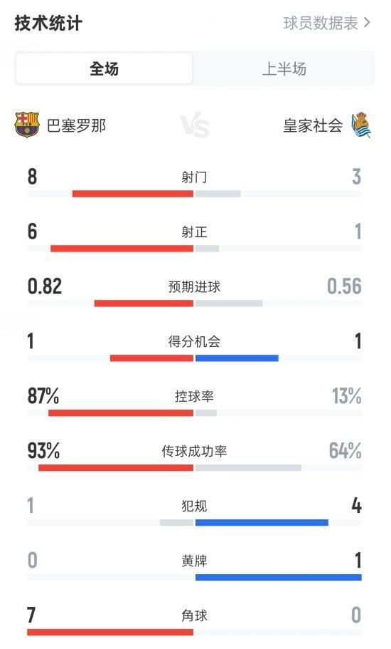 巴萨vs皇家社会半场数据：射门8-3，控球率87%占优