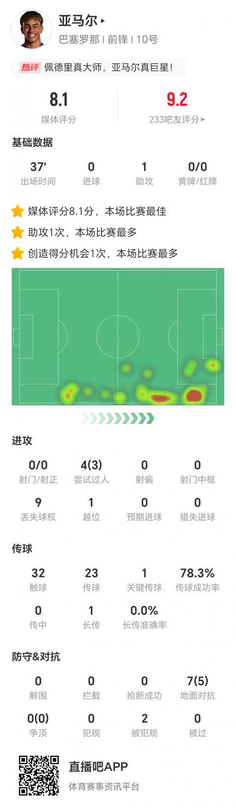 亚马尔西甲表现：关键传球助攻+高效过人，获评8.1分