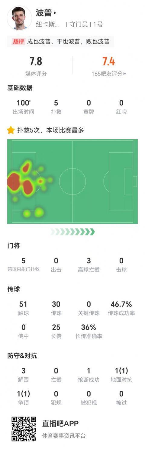 波普英超数据亮眼：5扑救3高球拦截3解围，获7.8分高评价