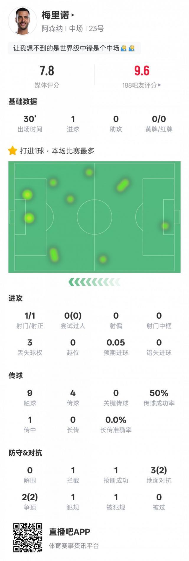 梅里诺英超表现亮眼：1射正1进球，评分7.8全面解析
