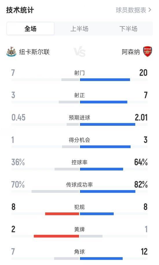 纽卡斯尔1-2负于阿森纳：全场数据与关键统计解析