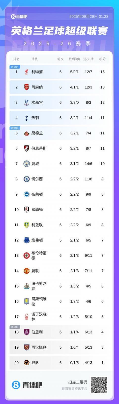 英超积分榜大更新：阿森纳逆转纽卡，紧追榜首利物浦